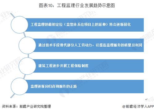 2019年中國(guó)建設(shè)工程監(jiān)理行業(yè)市場(chǎng)現(xiàn)狀及趨勢(shì) 回歸咨詢服務(wù)正途